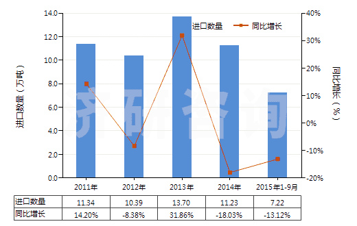 2011-2015年9月中國聚丙烯腈及其變性短纖（未梳或未經(jīng)紡前加工）(HS55033000)進口量及增速統(tǒng)計